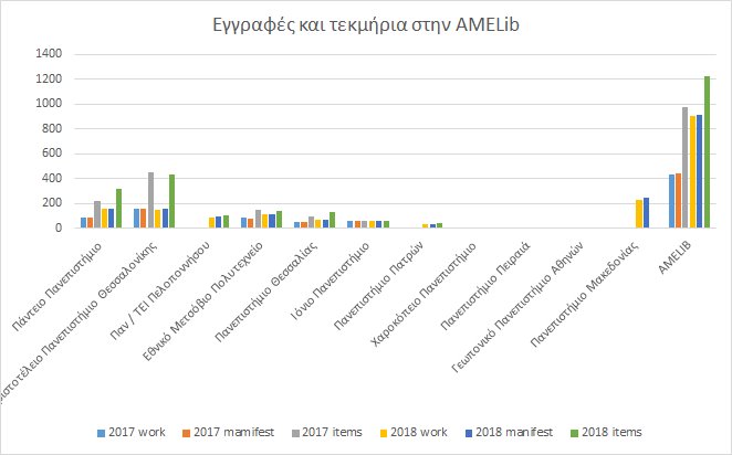 Διάγραμμα της AMELib με εγγραφές και τεκμήρια που έχουν προστεθεί το 2017-2018 ανά συνεργαζόμενη Βιβλιοθήκη.